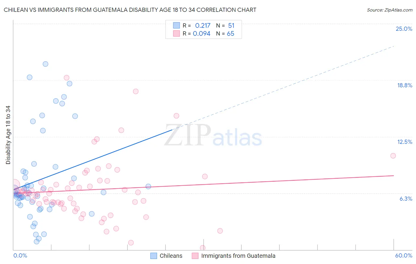 Chilean vs Immigrants from Guatemala Disability Age 18 to 34