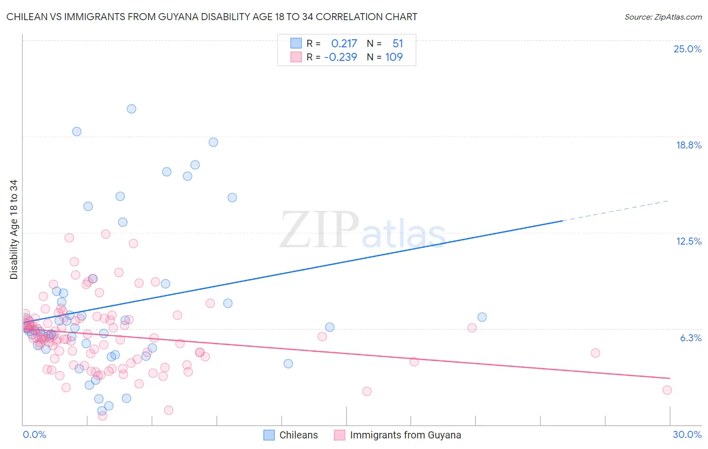 Chilean vs Immigrants from Guyana Disability Age 18 to 34