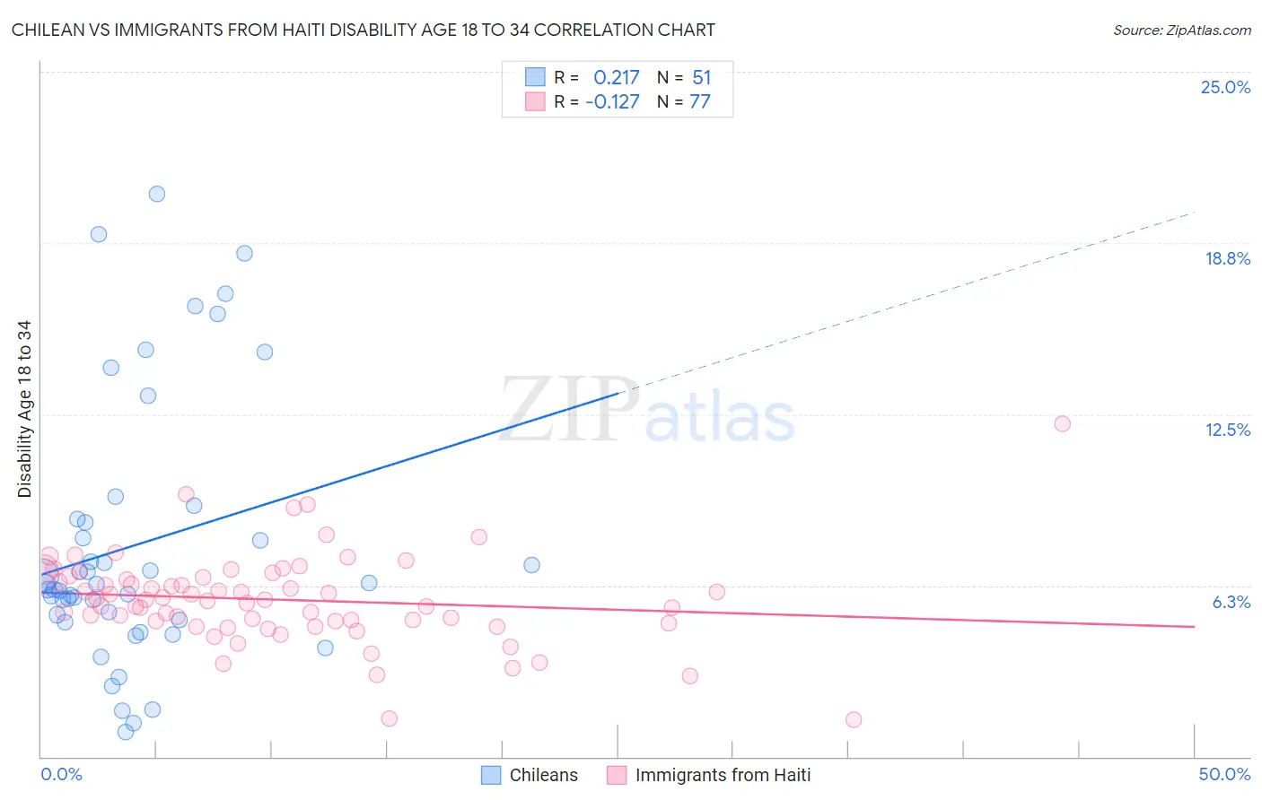 Chilean vs Immigrants from Haiti Disability Age 18 to 34