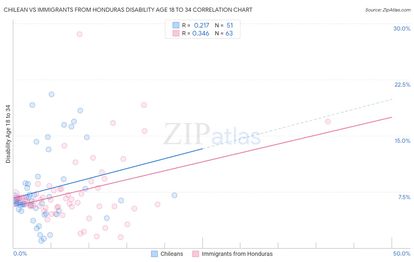 Chilean vs Immigrants from Honduras Disability Age 18 to 34