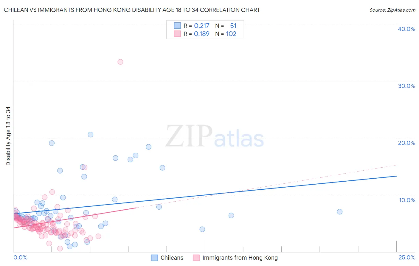 Chilean vs Immigrants from Hong Kong Disability Age 18 to 34