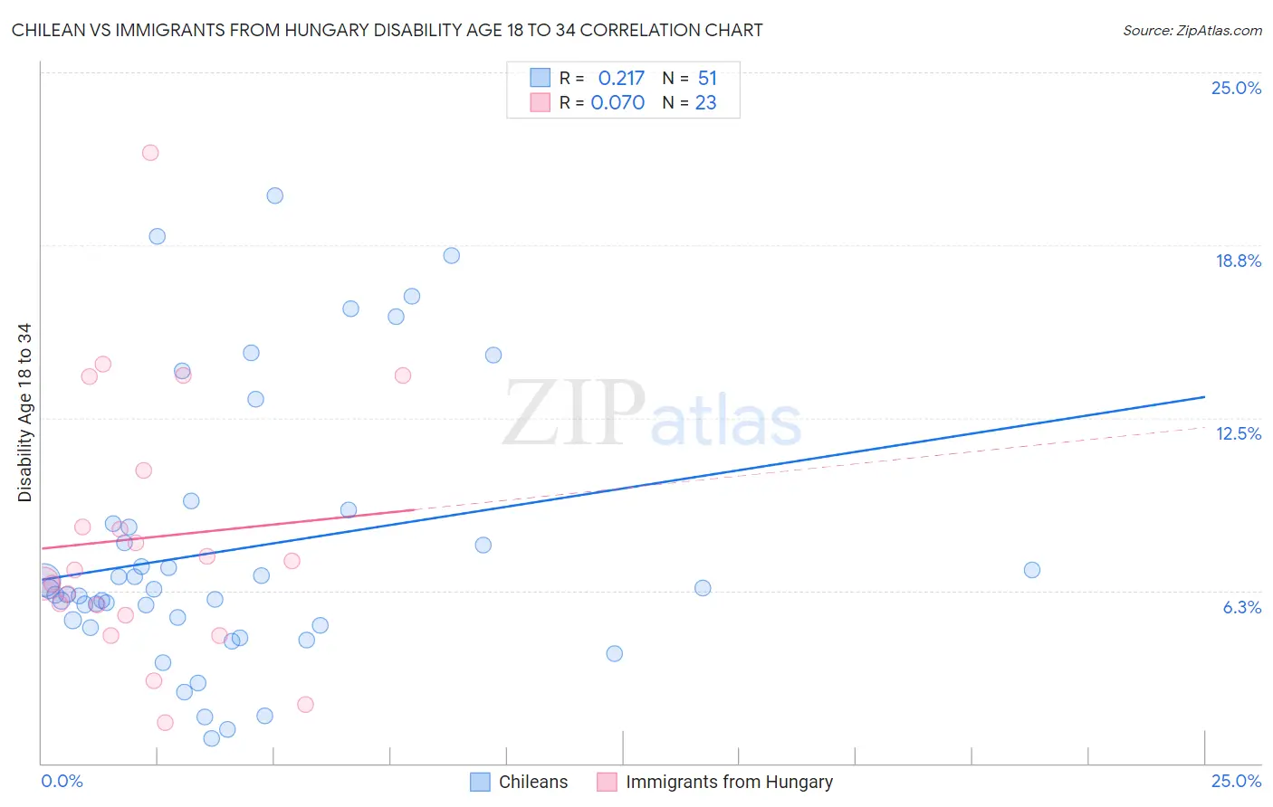 Chilean vs Immigrants from Hungary Disability Age 18 to 34