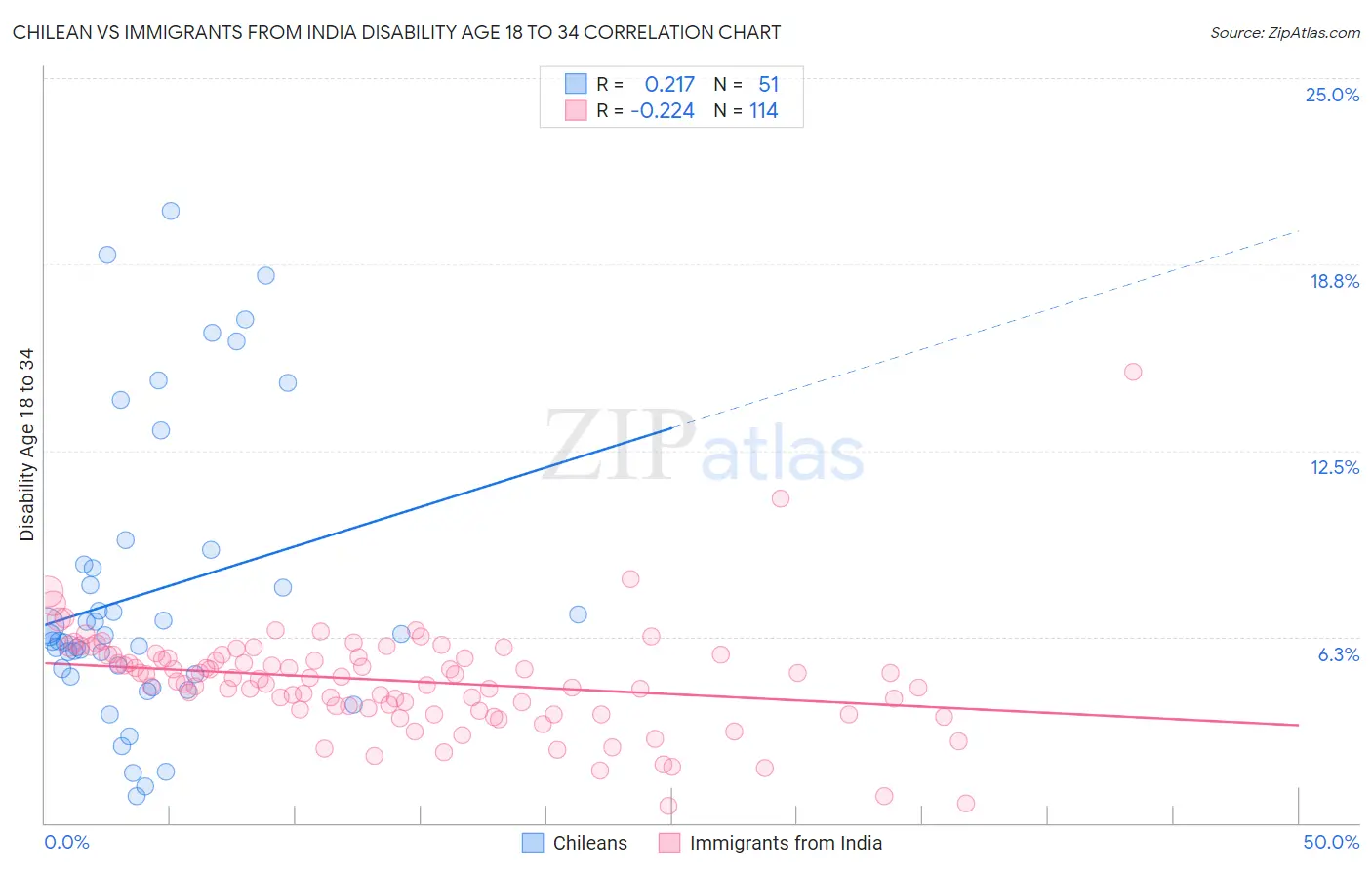 Chilean vs Immigrants from India Disability Age 18 to 34