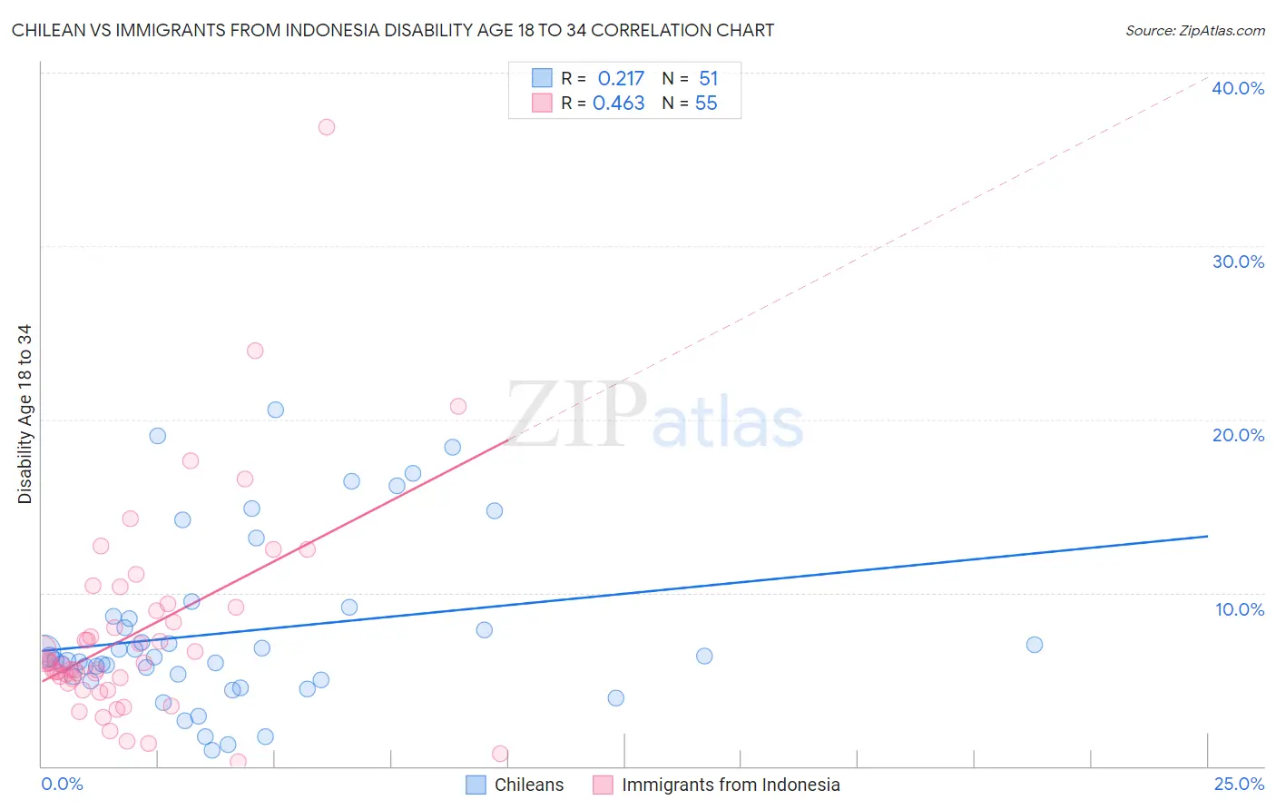 Chilean vs Immigrants from Indonesia Disability Age 18 to 34