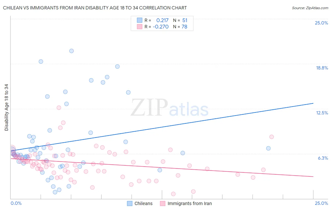 Chilean vs Immigrants from Iran Disability Age 18 to 34