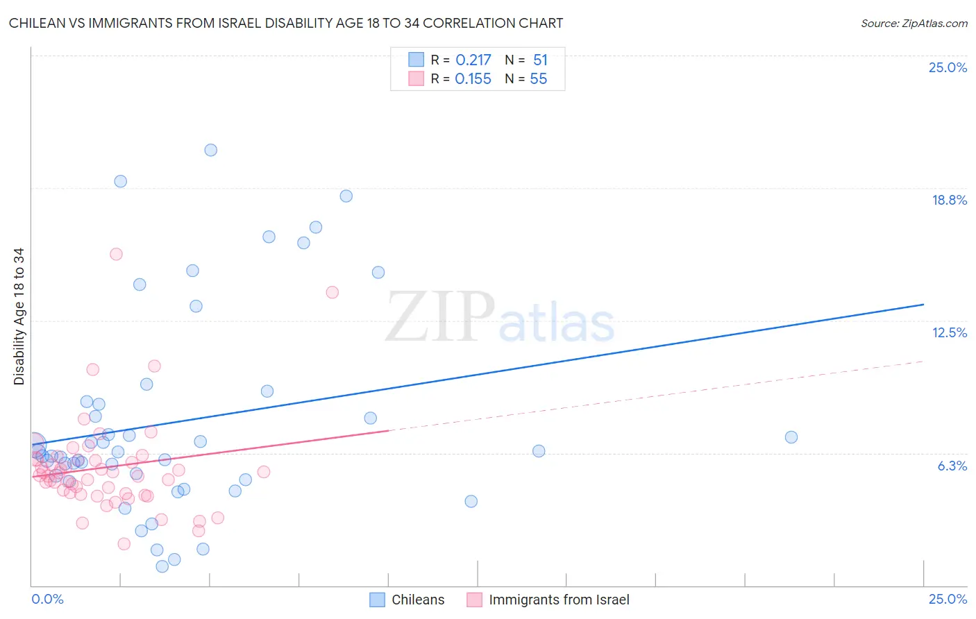 Chilean vs Immigrants from Israel Disability Age 18 to 34
