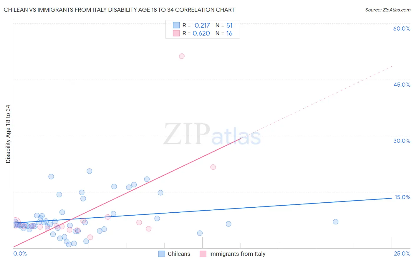 Chilean vs Immigrants from Italy Disability Age 18 to 34