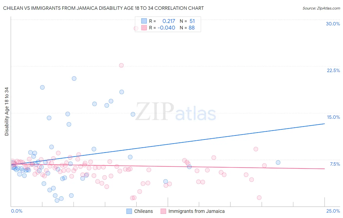 Chilean vs Immigrants from Jamaica Disability Age 18 to 34