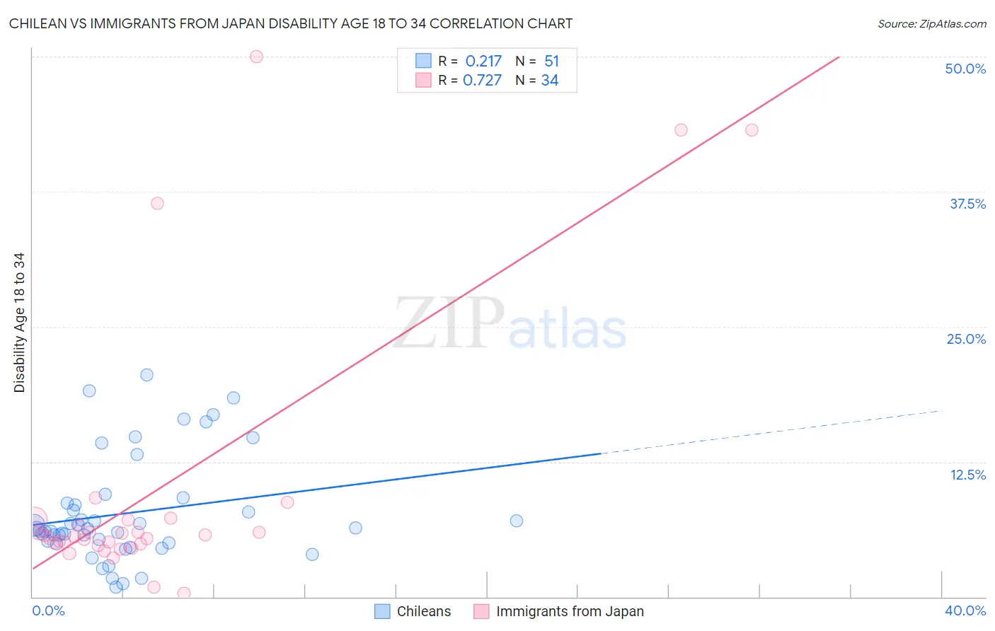 Chilean vs Immigrants from Japan Disability Age 18 to 34