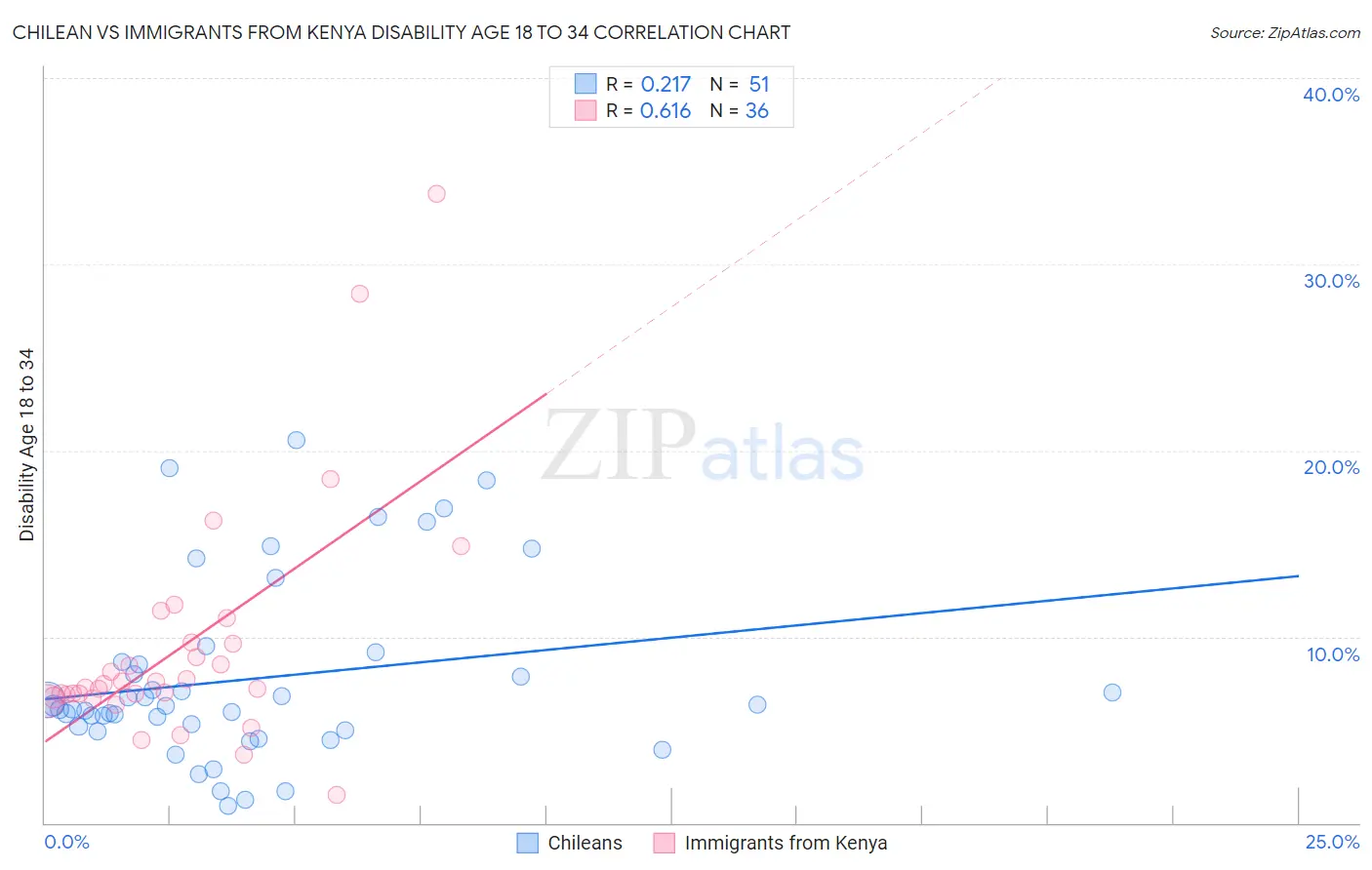 Chilean vs Immigrants from Kenya Disability Age 18 to 34