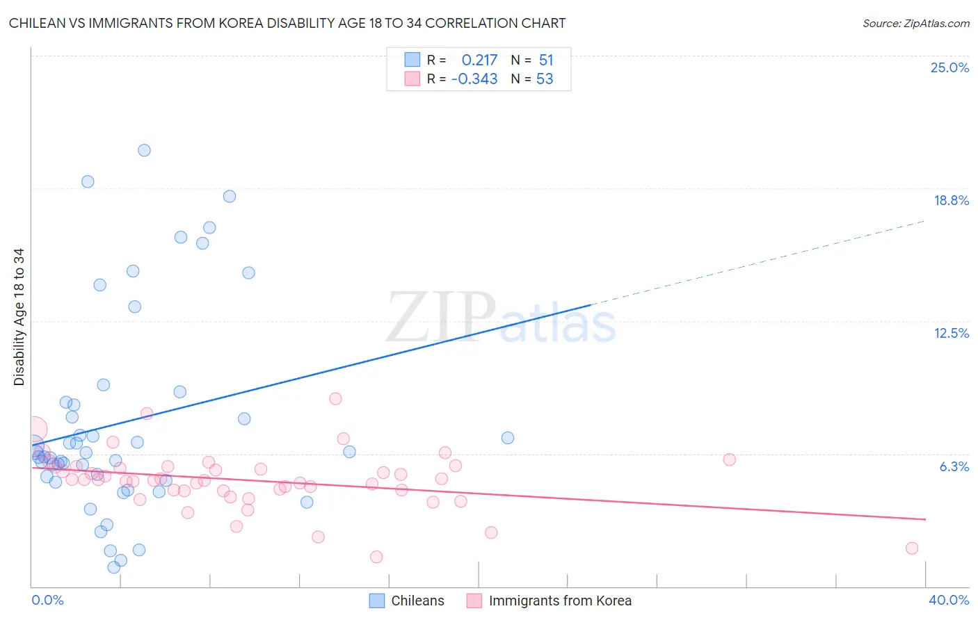 Chilean vs Immigrants from Korea Disability Age 18 to 34