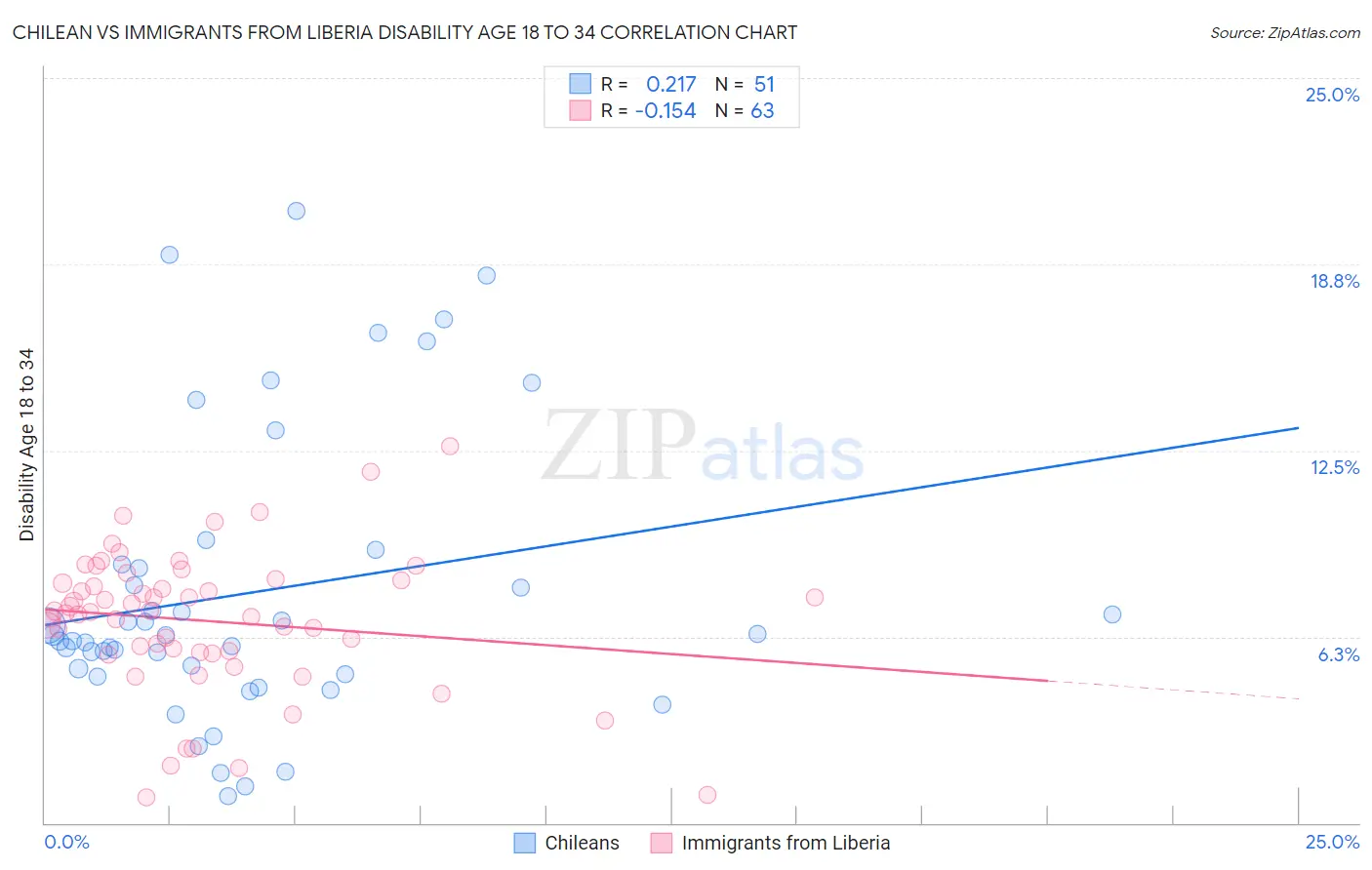 Chilean vs Immigrants from Liberia Disability Age 18 to 34