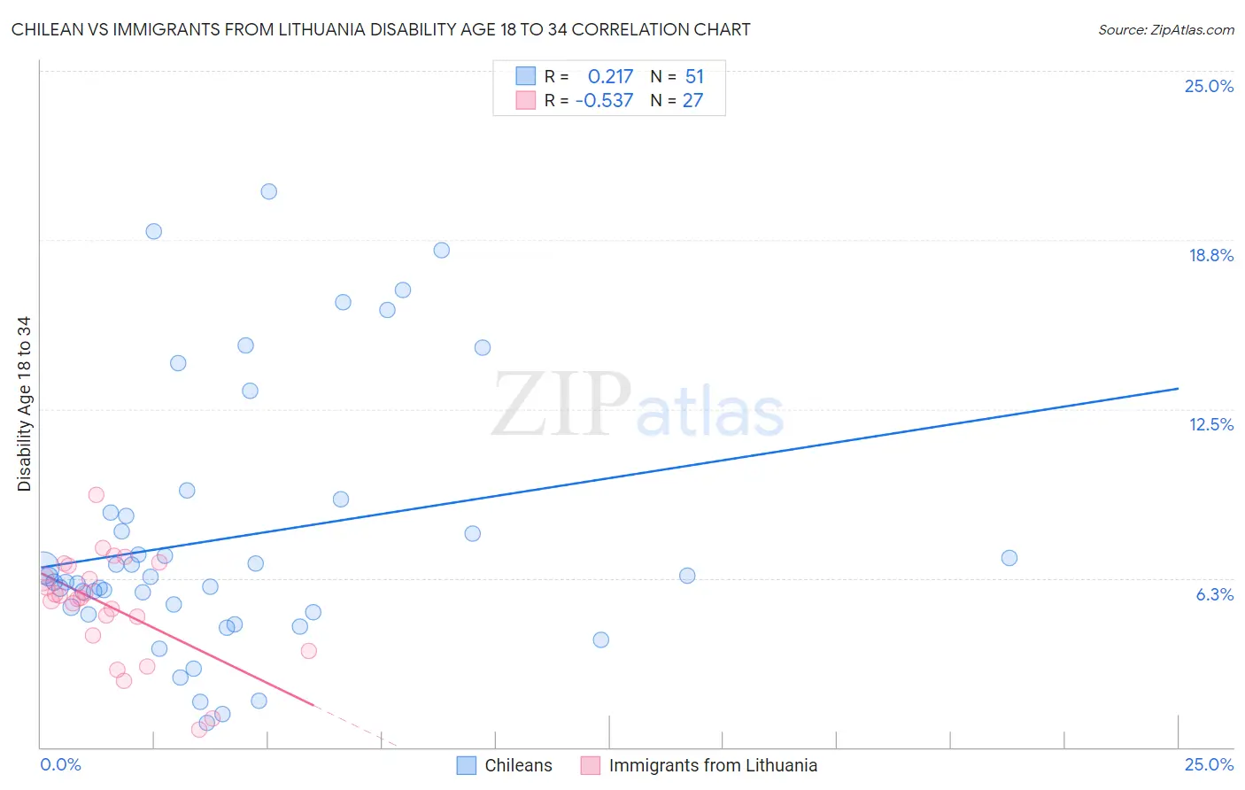 Chilean vs Immigrants from Lithuania Disability Age 18 to 34