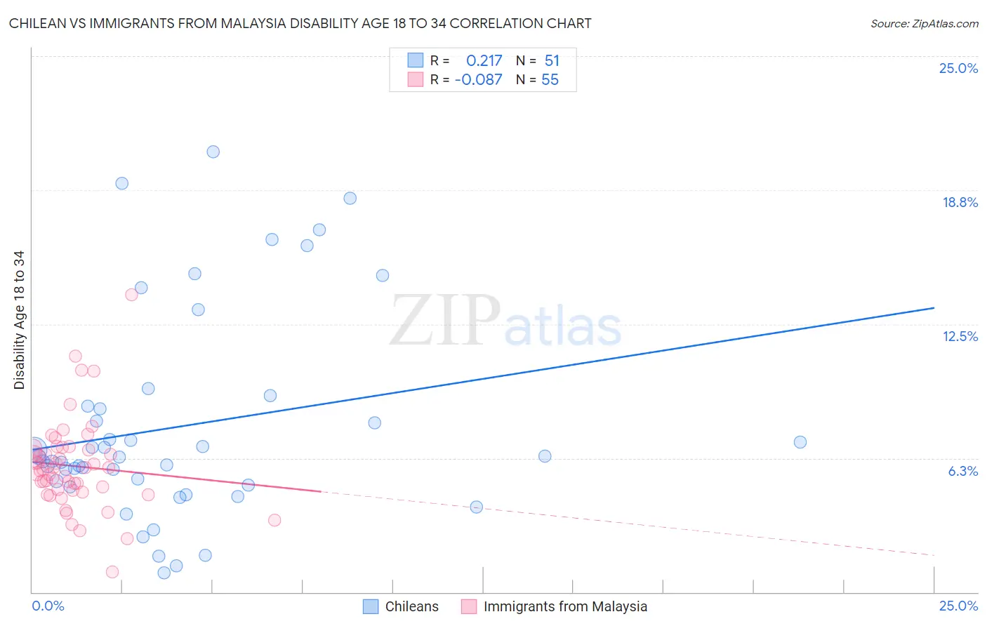 Chilean vs Immigrants from Malaysia Disability Age 18 to 34