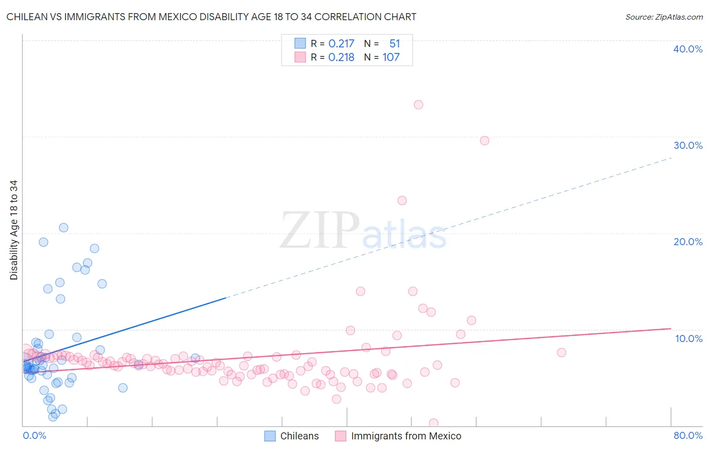 Chilean vs Immigrants from Mexico Disability Age 18 to 34