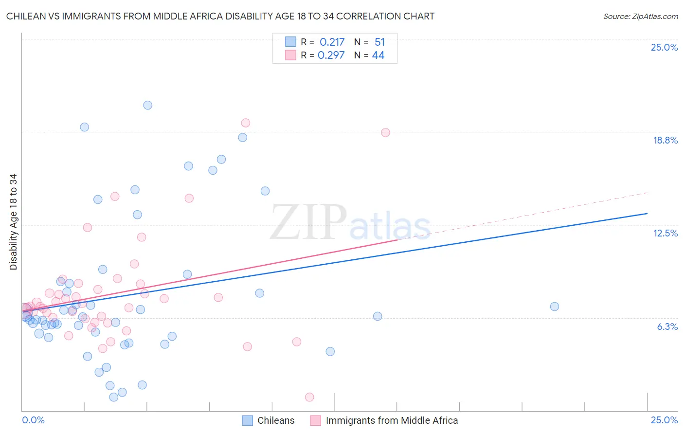 Chilean vs Immigrants from Middle Africa Disability Age 18 to 34