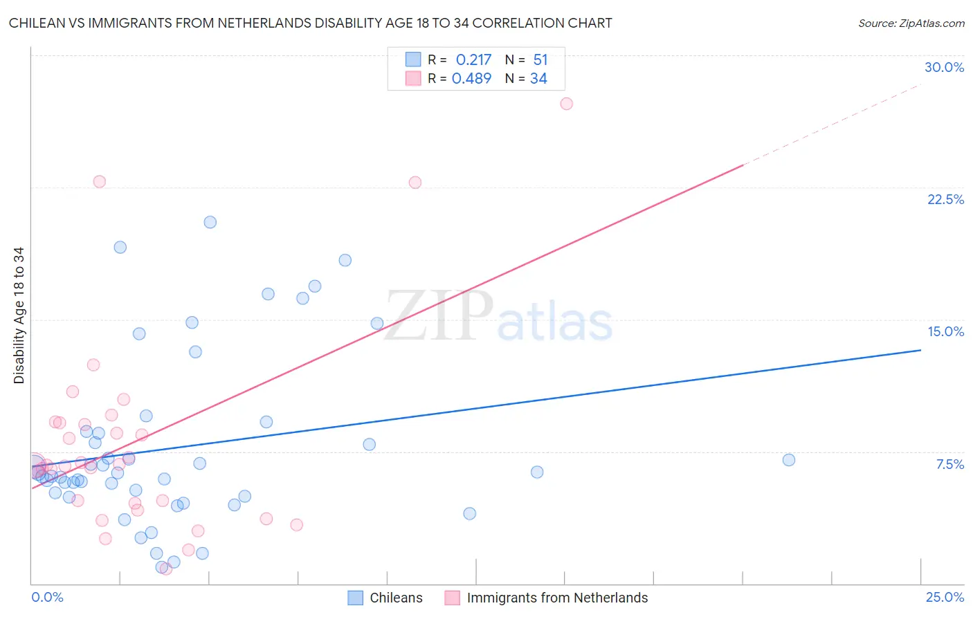 Chilean vs Immigrants from Netherlands Disability Age 18 to 34