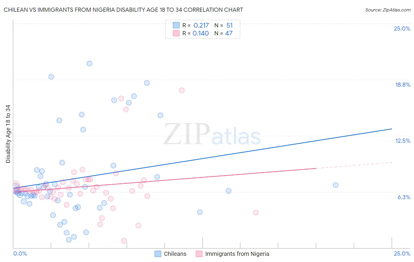 Chilean vs Immigrants from Nigeria Disability Age 18 to 34