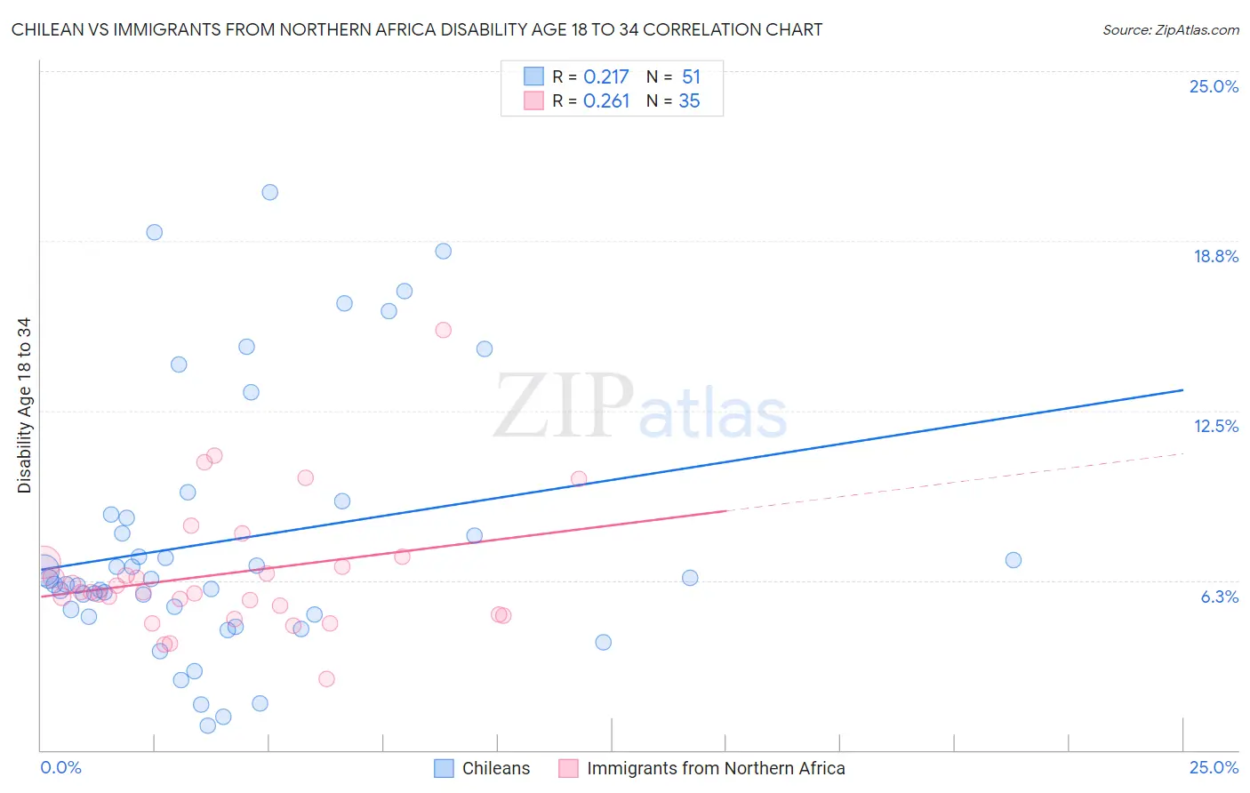 Chilean vs Immigrants from Northern Africa Disability Age 18 to 34