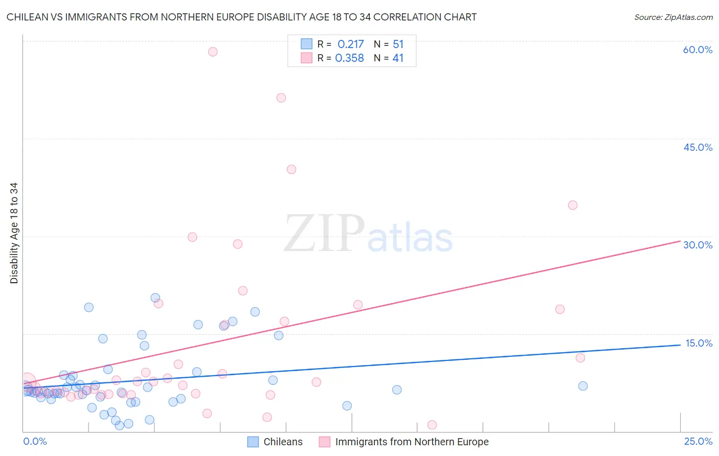 Chilean vs Immigrants from Northern Europe Disability Age 18 to 34