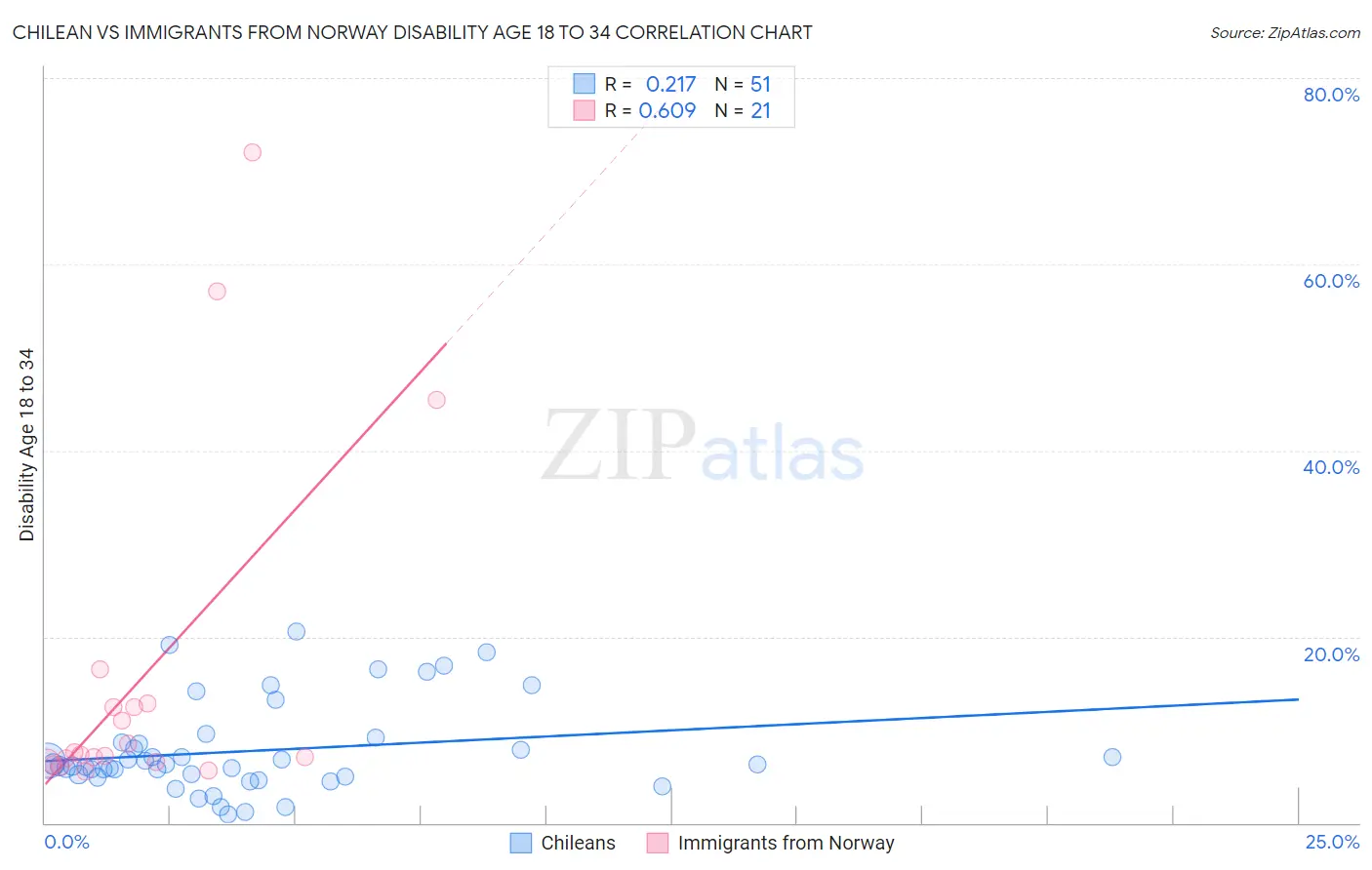 Chilean vs Immigrants from Norway Disability Age 18 to 34