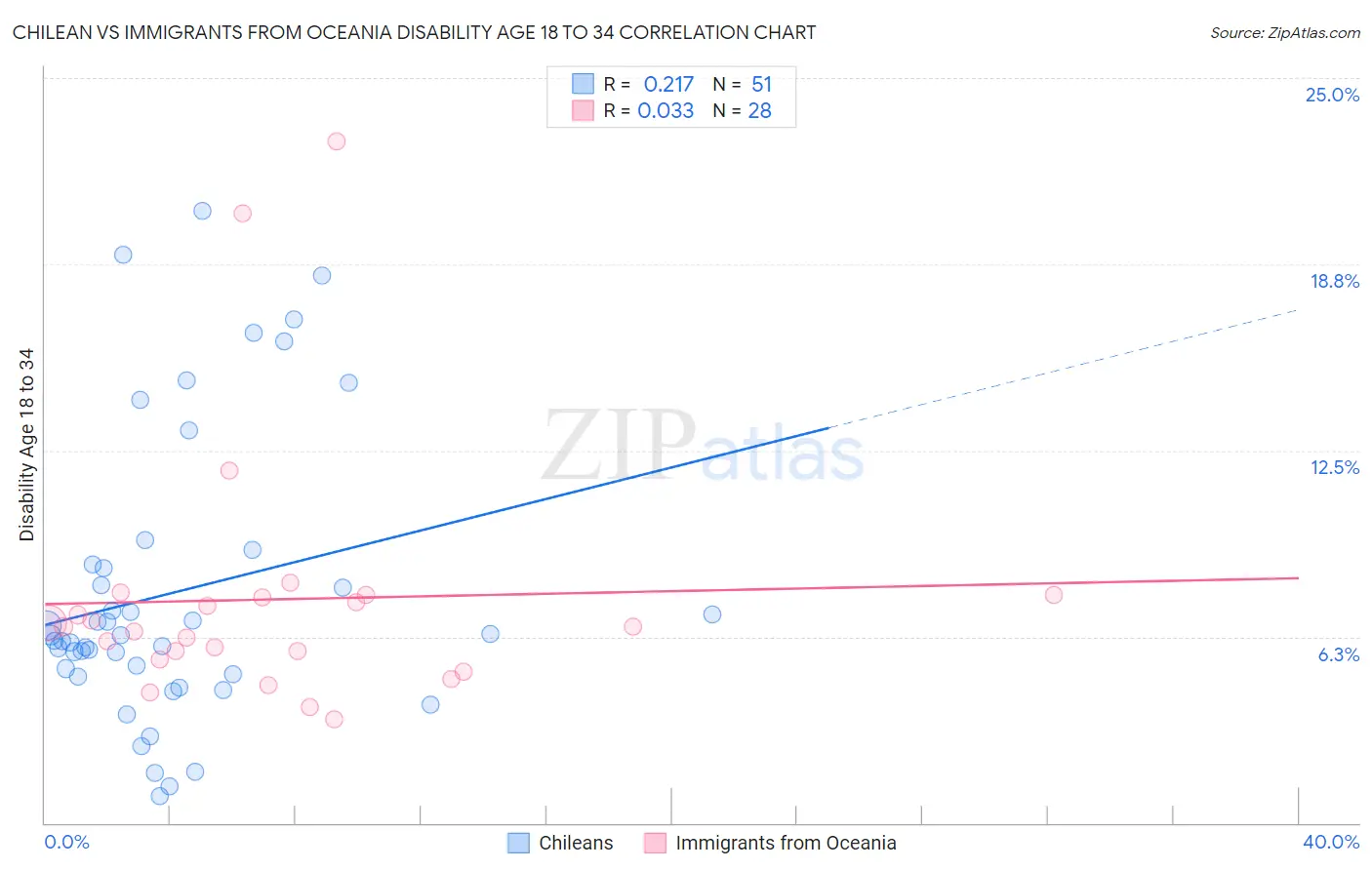Chilean vs Immigrants from Oceania Disability Age 18 to 34