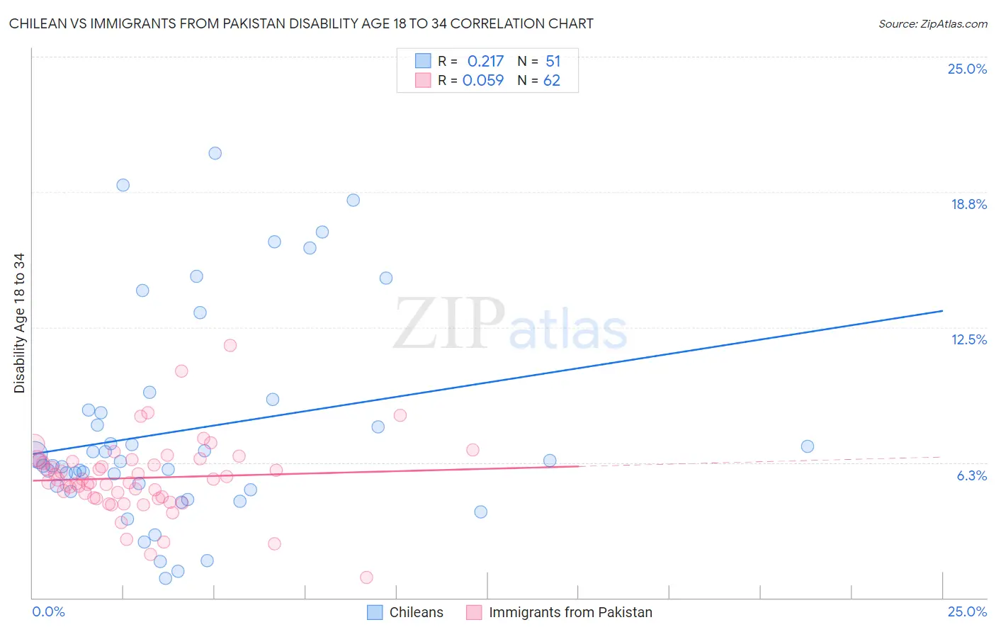 Chilean vs Immigrants from Pakistan Disability Age 18 to 34