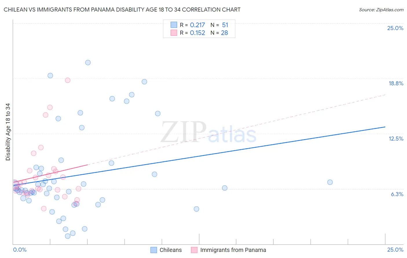 Chilean vs Immigrants from Panama Disability Age 18 to 34