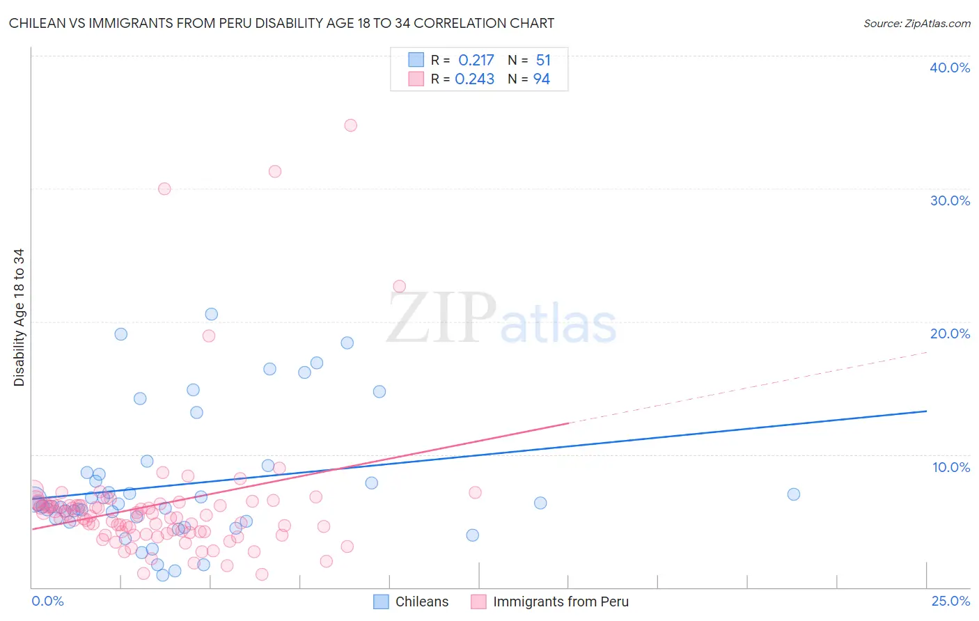 Chilean vs Immigrants from Peru Disability Age 18 to 34