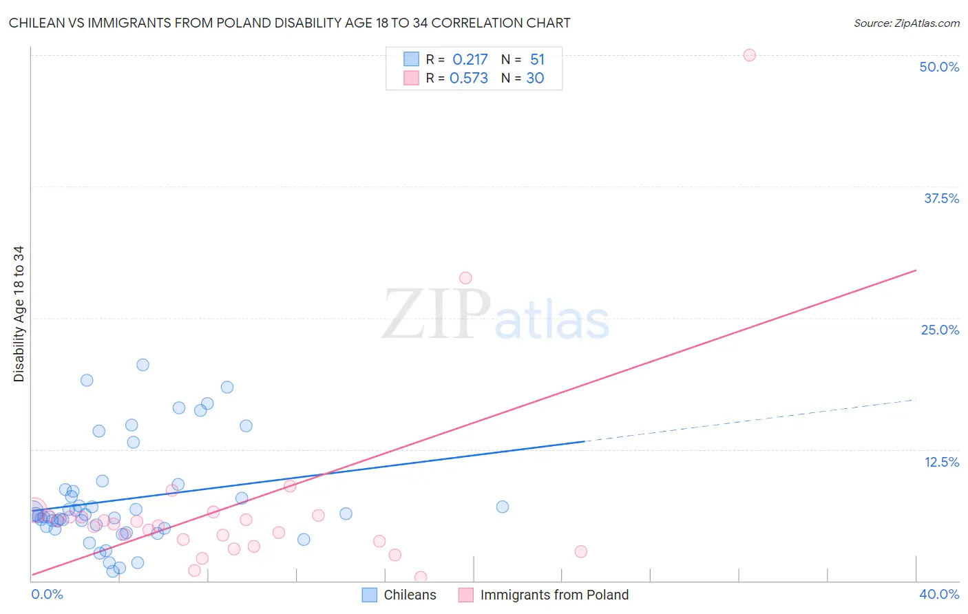 Chilean vs Immigrants from Poland Disability Age 18 to 34