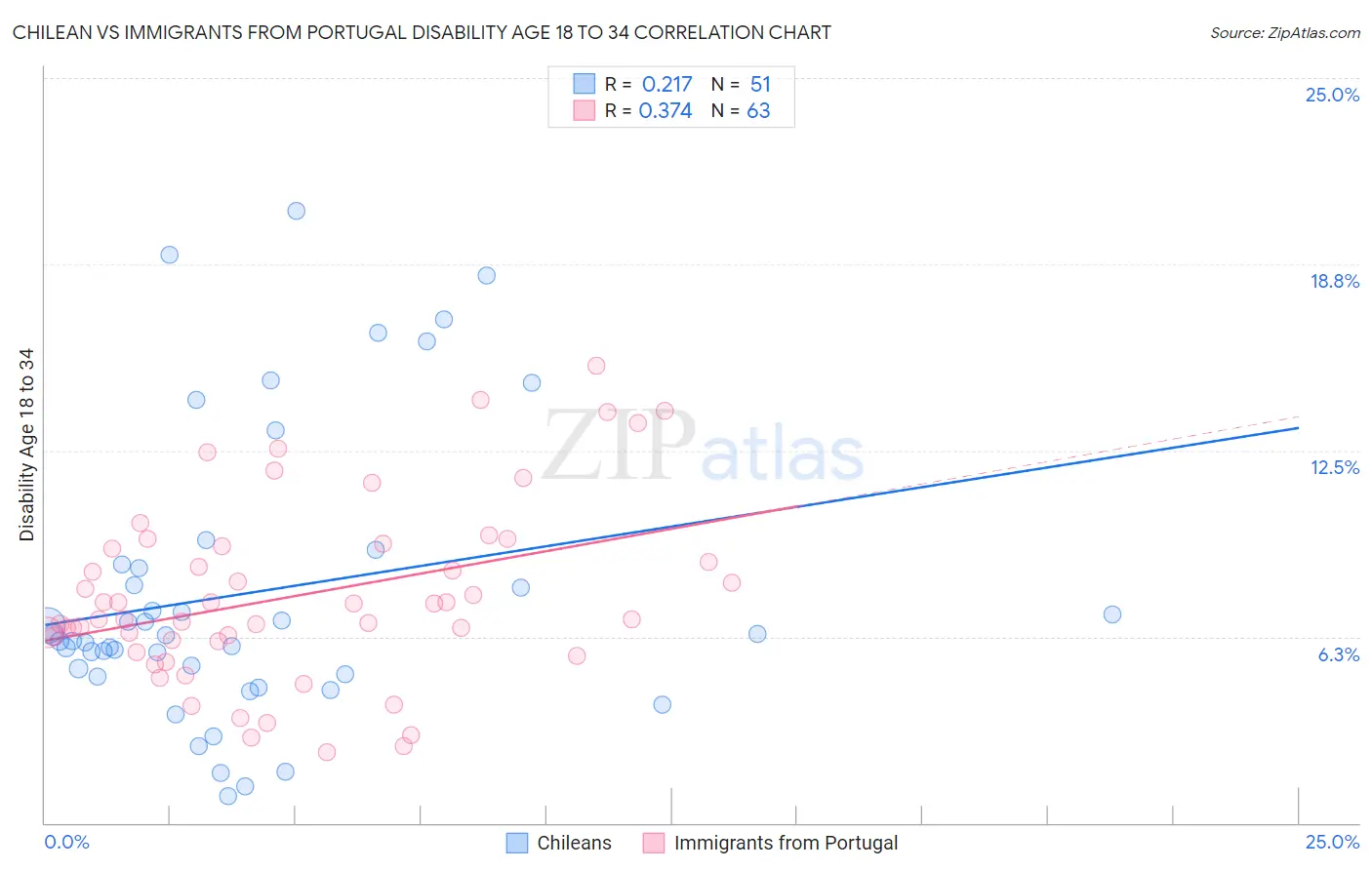 Chilean vs Immigrants from Portugal Disability Age 18 to 34