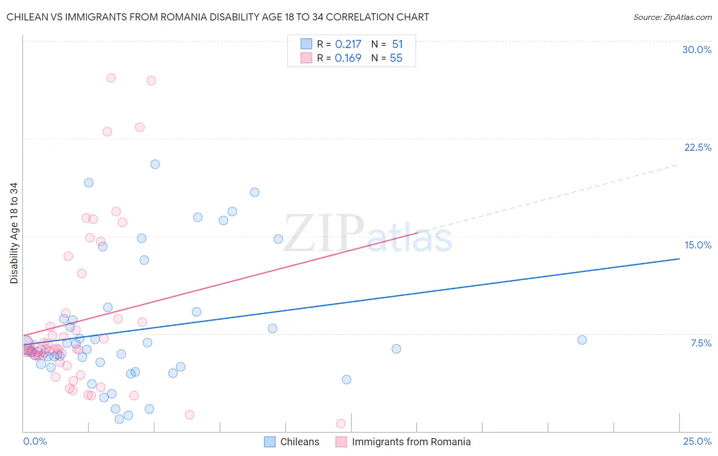 Chilean vs Immigrants from Romania Disability Age 18 to 34