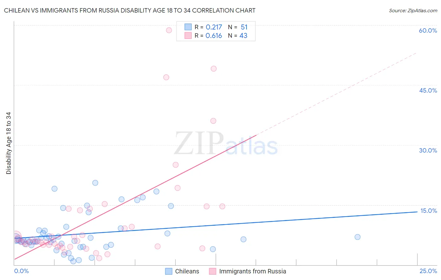 Chilean vs Immigrants from Russia Disability Age 18 to 34
