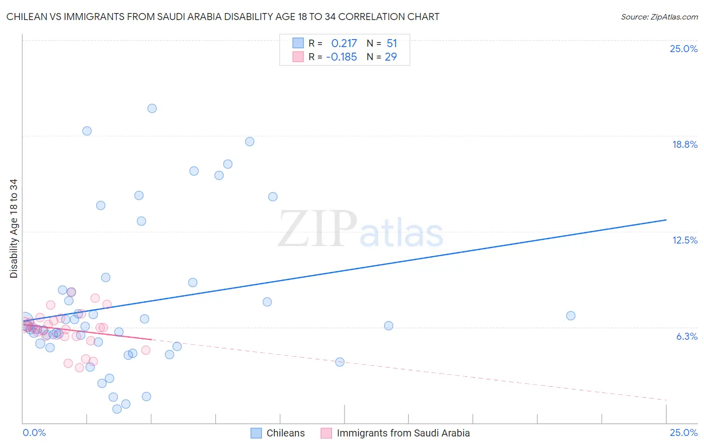 Chilean vs Immigrants from Saudi Arabia Disability Age 18 to 34