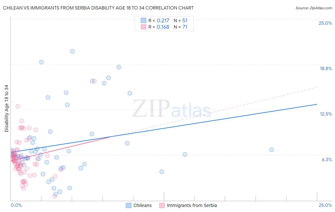 Chilean vs Immigrants from Serbia Disability Age 18 to 34