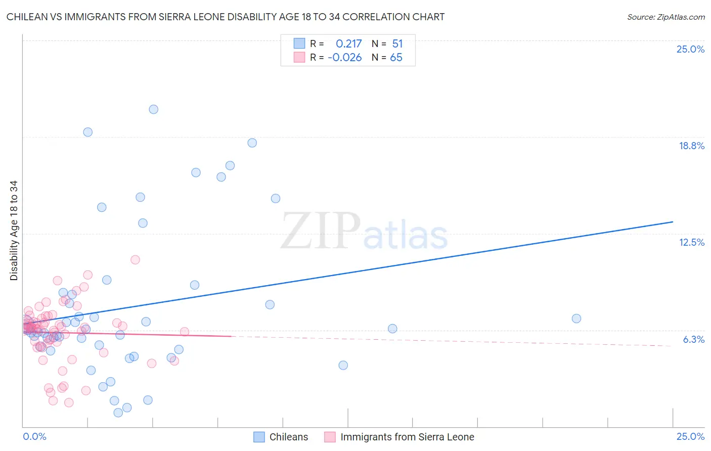 Chilean vs Immigrants from Sierra Leone Disability Age 18 to 34