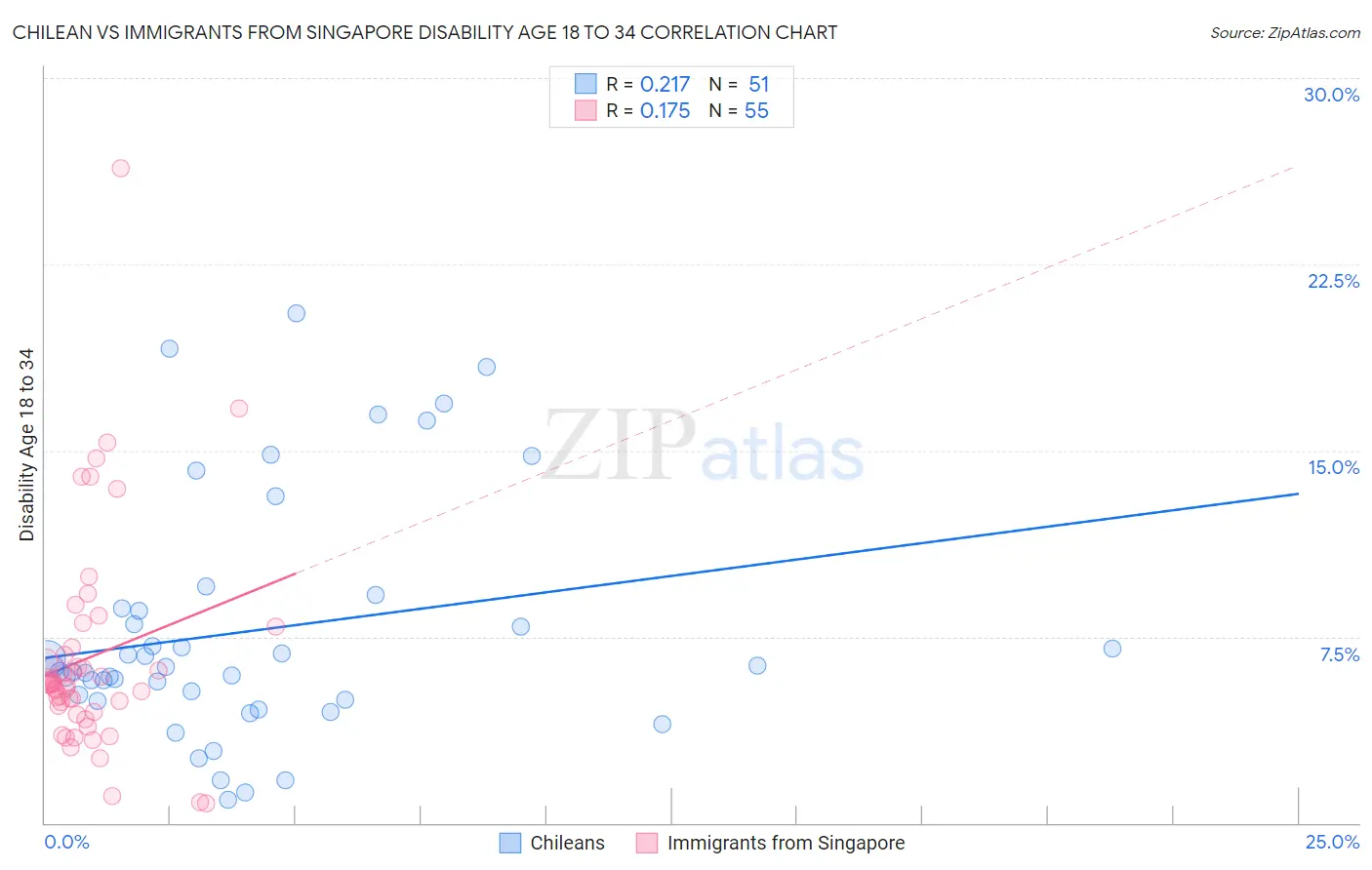 Chilean vs Immigrants from Singapore Disability Age 18 to 34