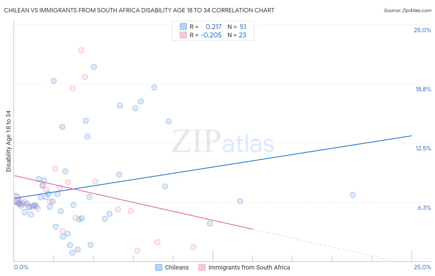 Chilean vs Immigrants from South Africa Disability Age 18 to 34