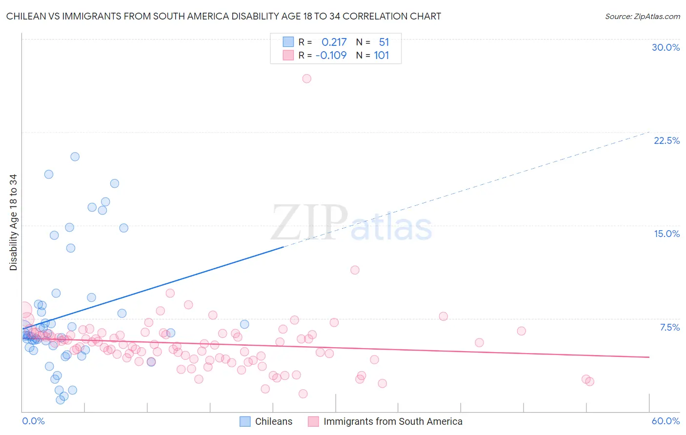 Chilean vs Immigrants from South America Disability Age 18 to 34