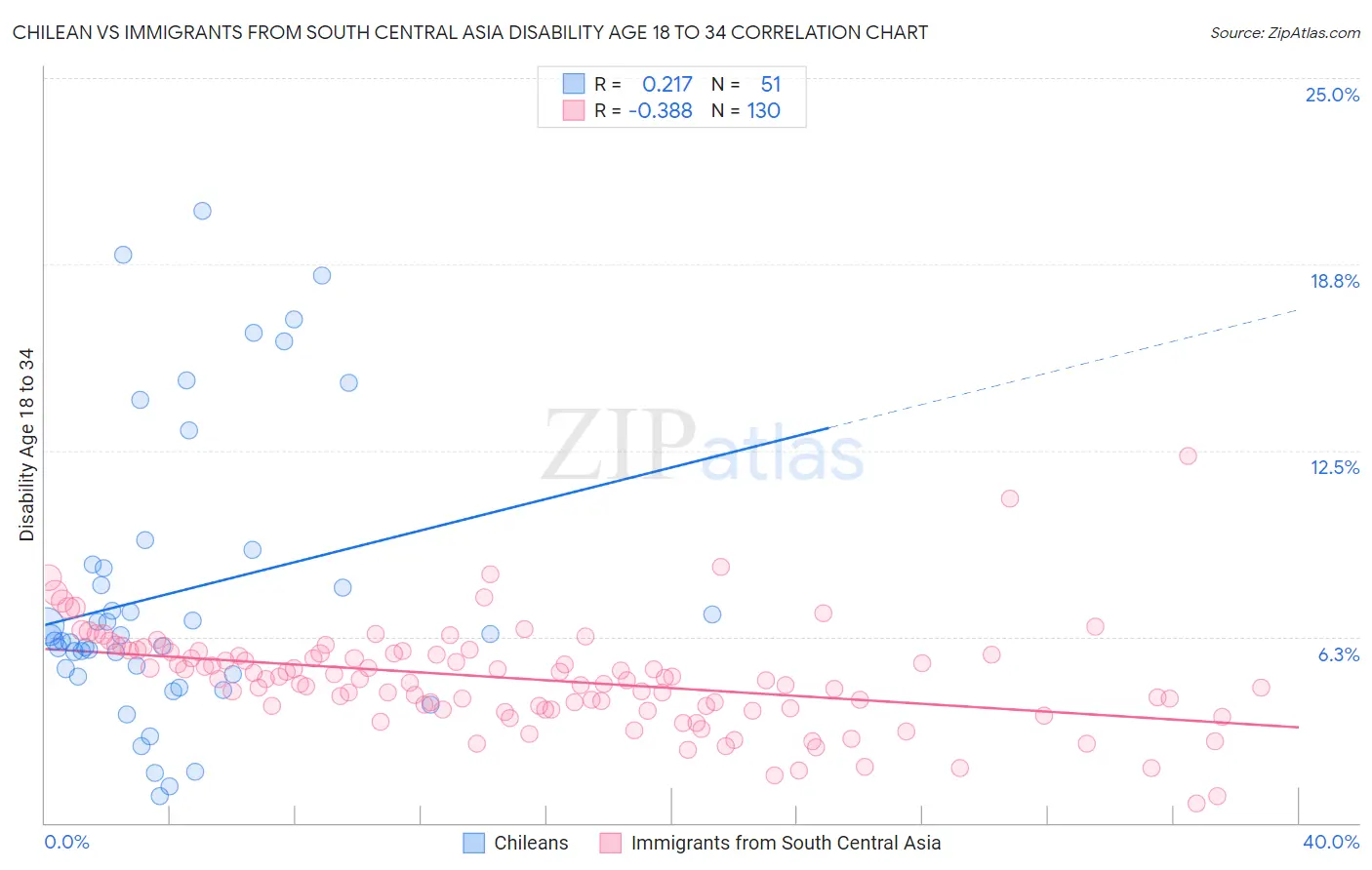 Chilean vs Immigrants from South Central Asia Disability Age 18 to 34