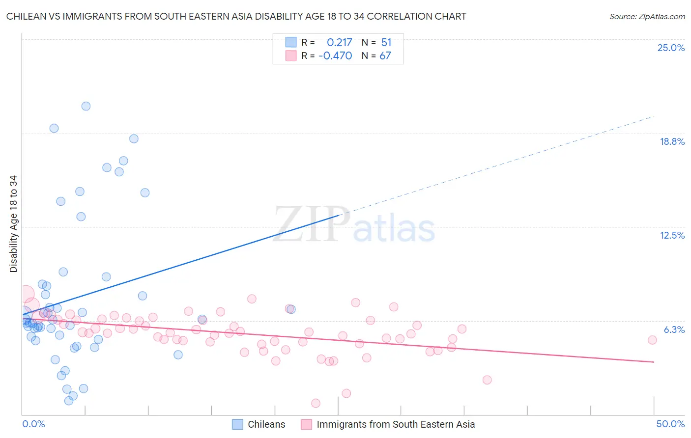 Chilean vs Immigrants from South Eastern Asia Disability Age 18 to 34