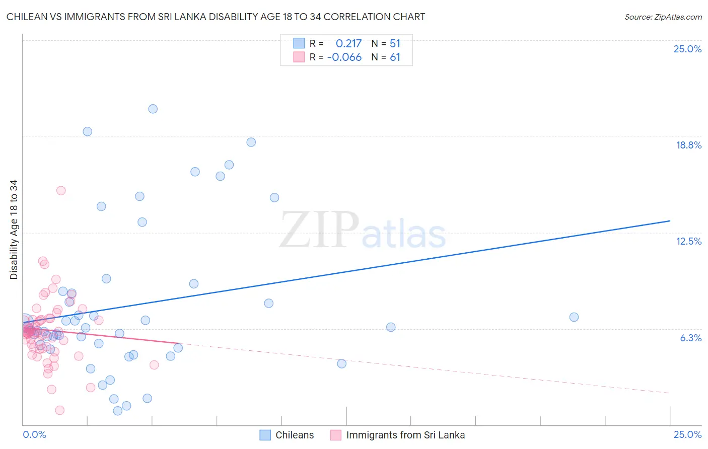 Chilean vs Immigrants from Sri Lanka Disability Age 18 to 34