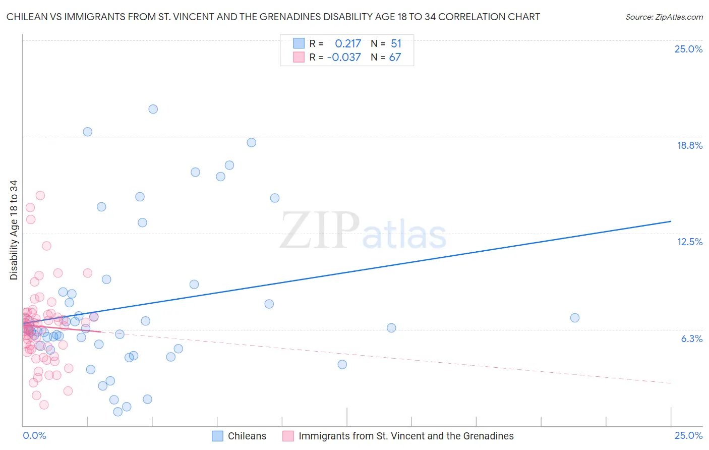 Chilean vs Immigrants from St. Vincent and the Grenadines Disability Age 18 to 34