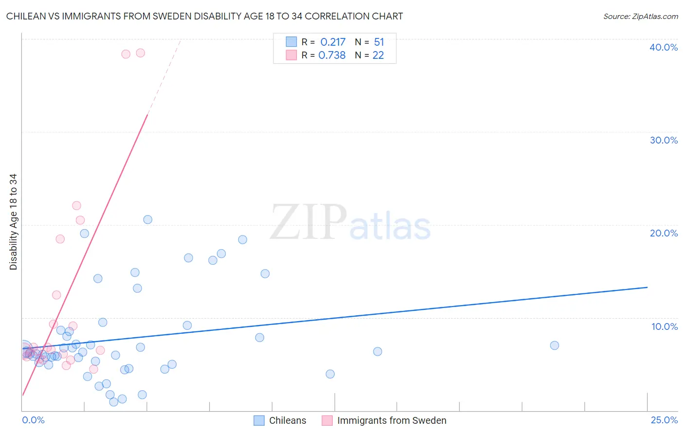Chilean vs Immigrants from Sweden Disability Age 18 to 34