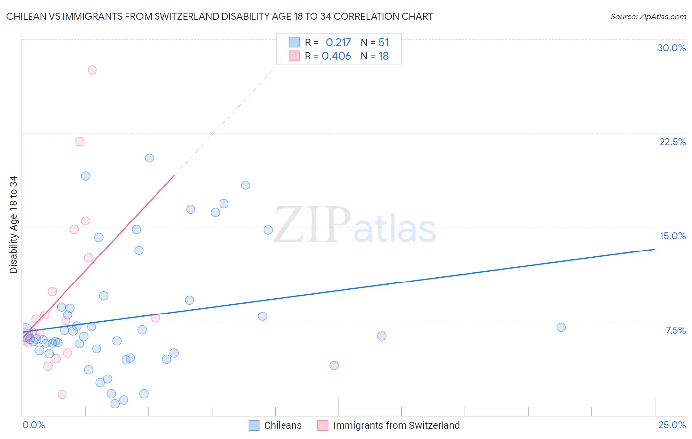 Chilean vs Immigrants from Switzerland Disability Age 18 to 34