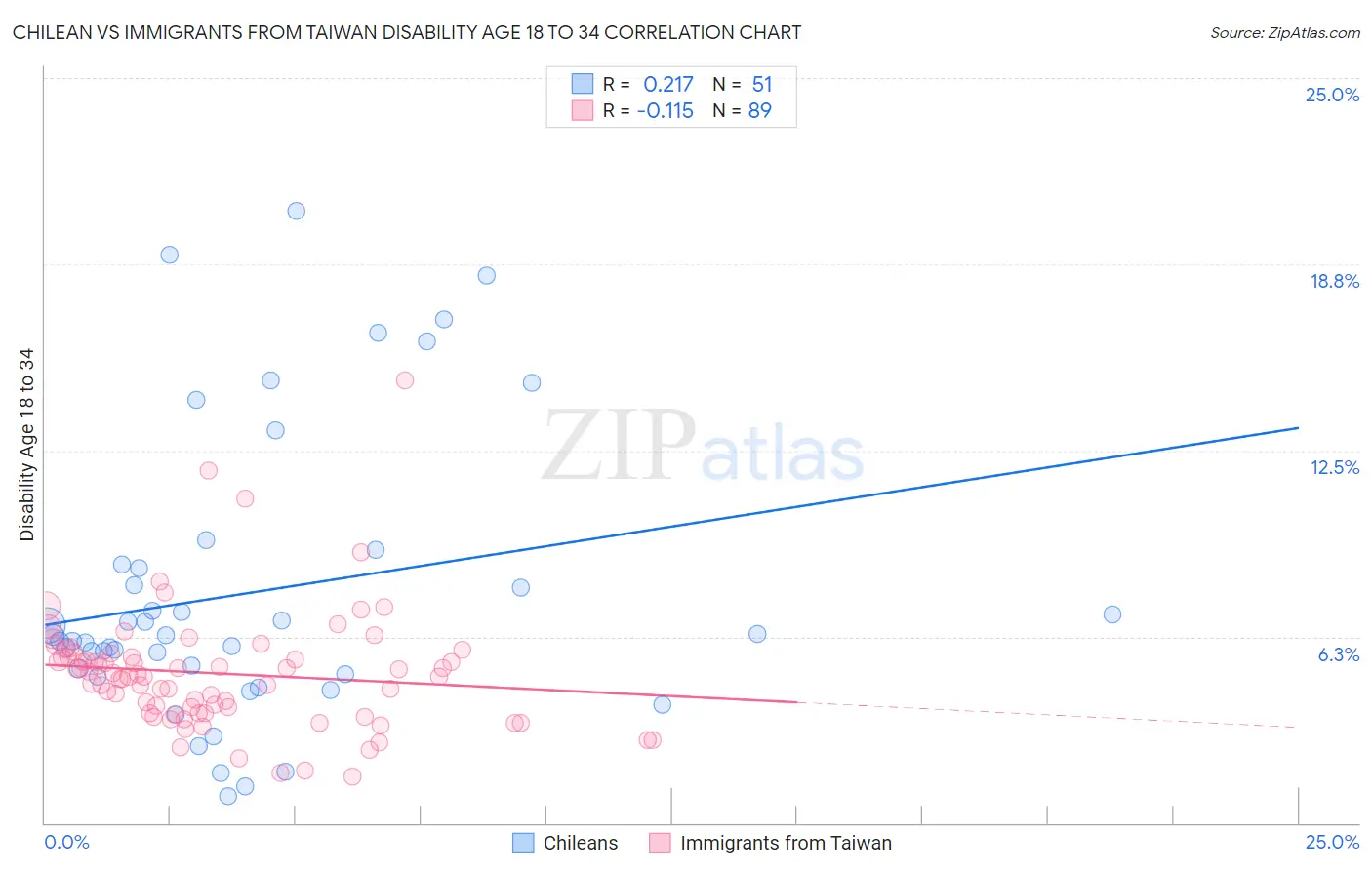 Chilean vs Immigrants from Taiwan Disability Age 18 to 34