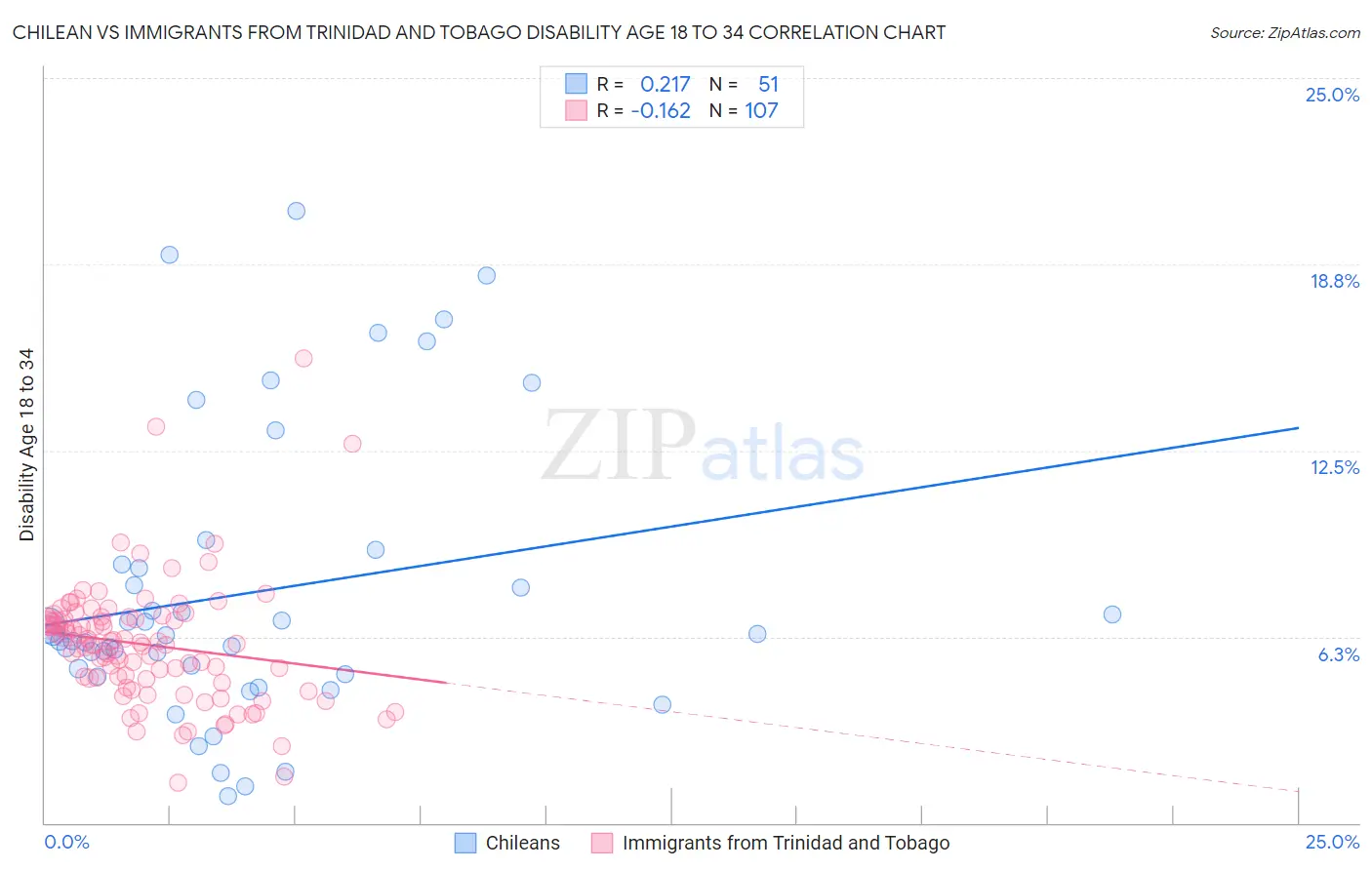 Chilean vs Immigrants from Trinidad and Tobago Disability Age 18 to 34
