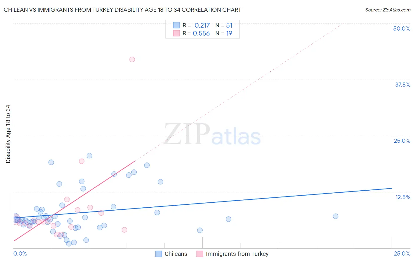 Chilean vs Immigrants from Turkey Disability Age 18 to 34