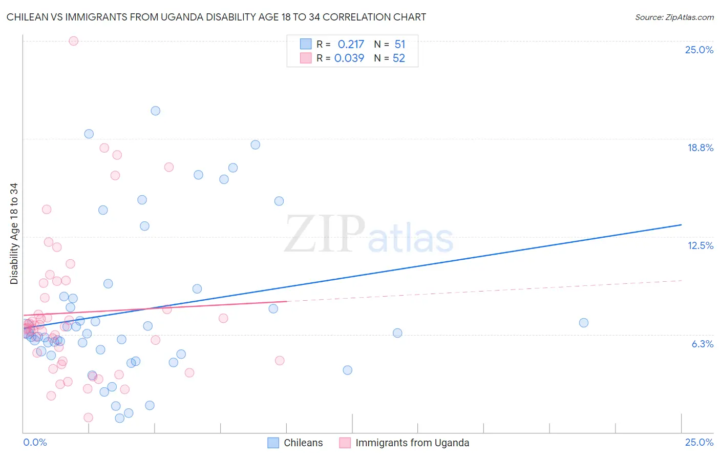 Chilean vs Immigrants from Uganda Disability Age 18 to 34