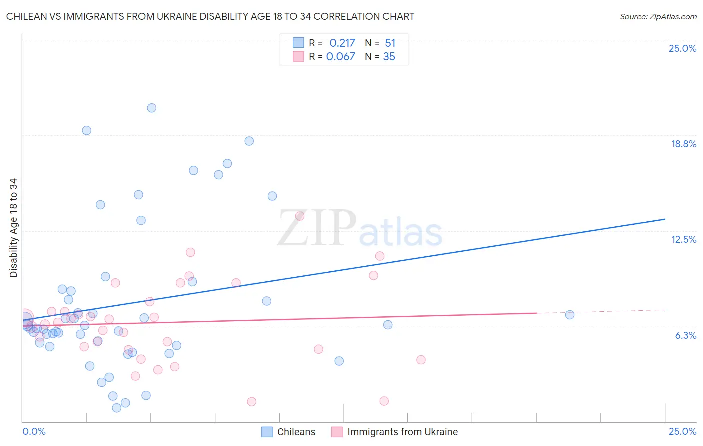 Chilean vs Immigrants from Ukraine Disability Age 18 to 34